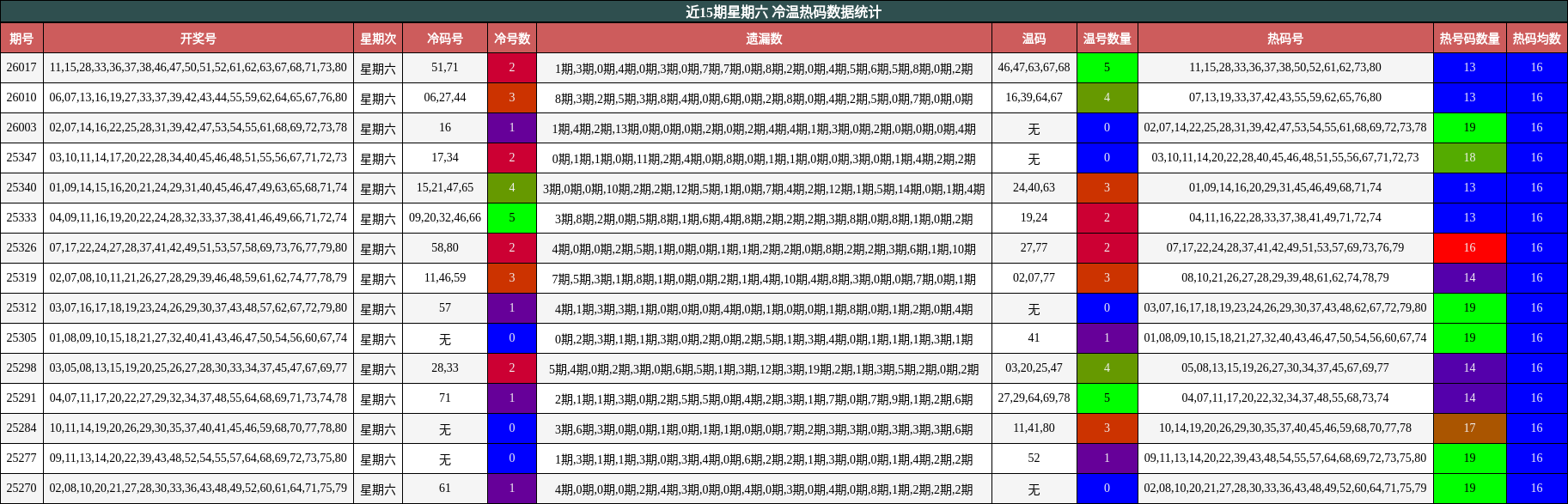 近15期星期六 冷温热码数据统计