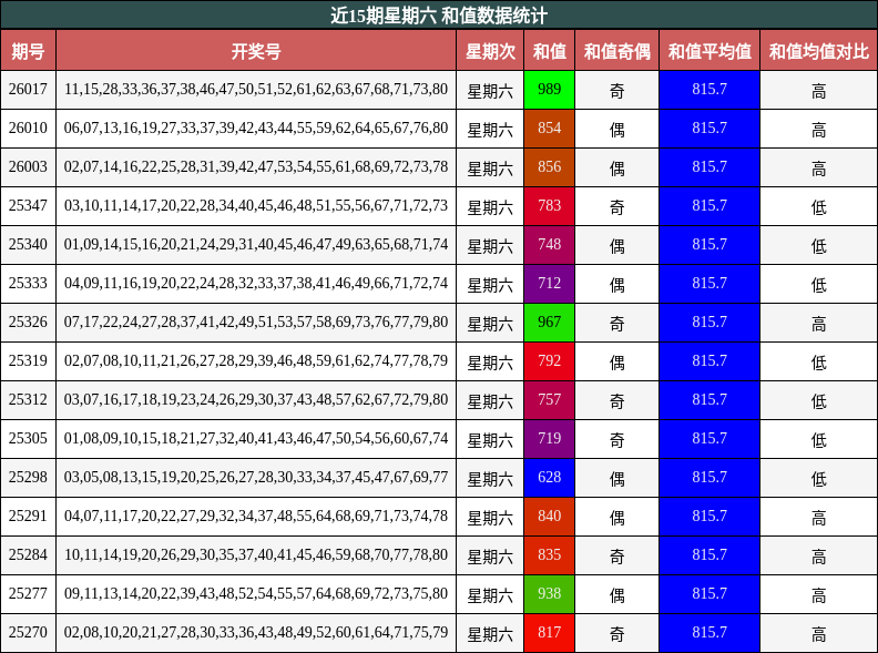 近15期星期六 和值数据统计