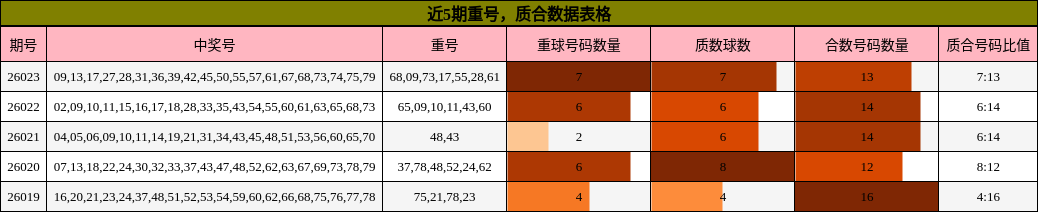 重号分析，质合分析