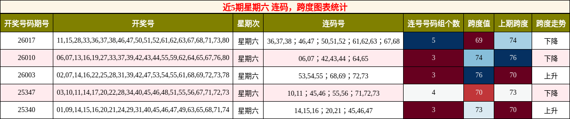 连码分析，跨度分析