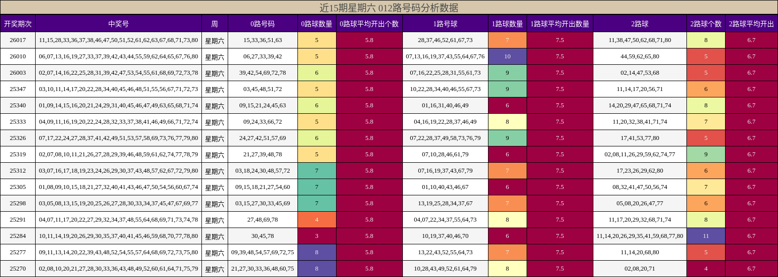 近15期星期六 012路号码分析数据