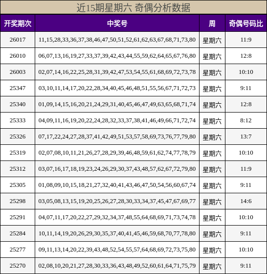 近15期星期六 奇偶分析数据