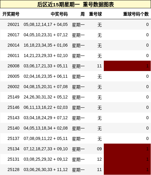 后区近15期星期一 重号数据图表