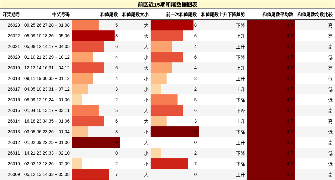 前区近15期和尾数据图表