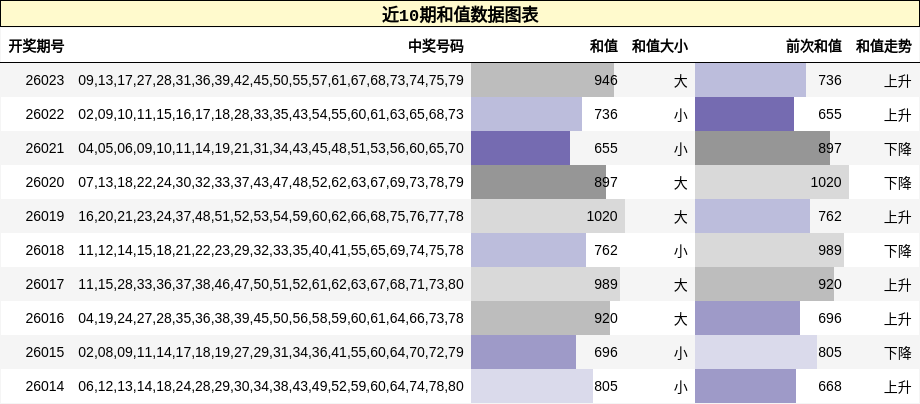 近10期和值数据图表