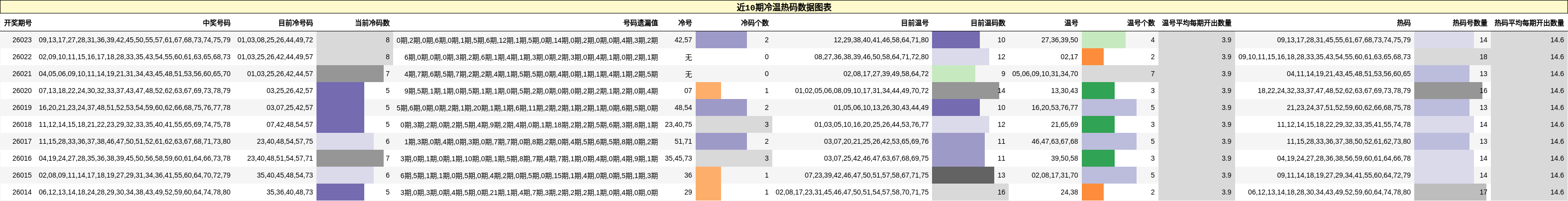近10期冷温热码数据图表