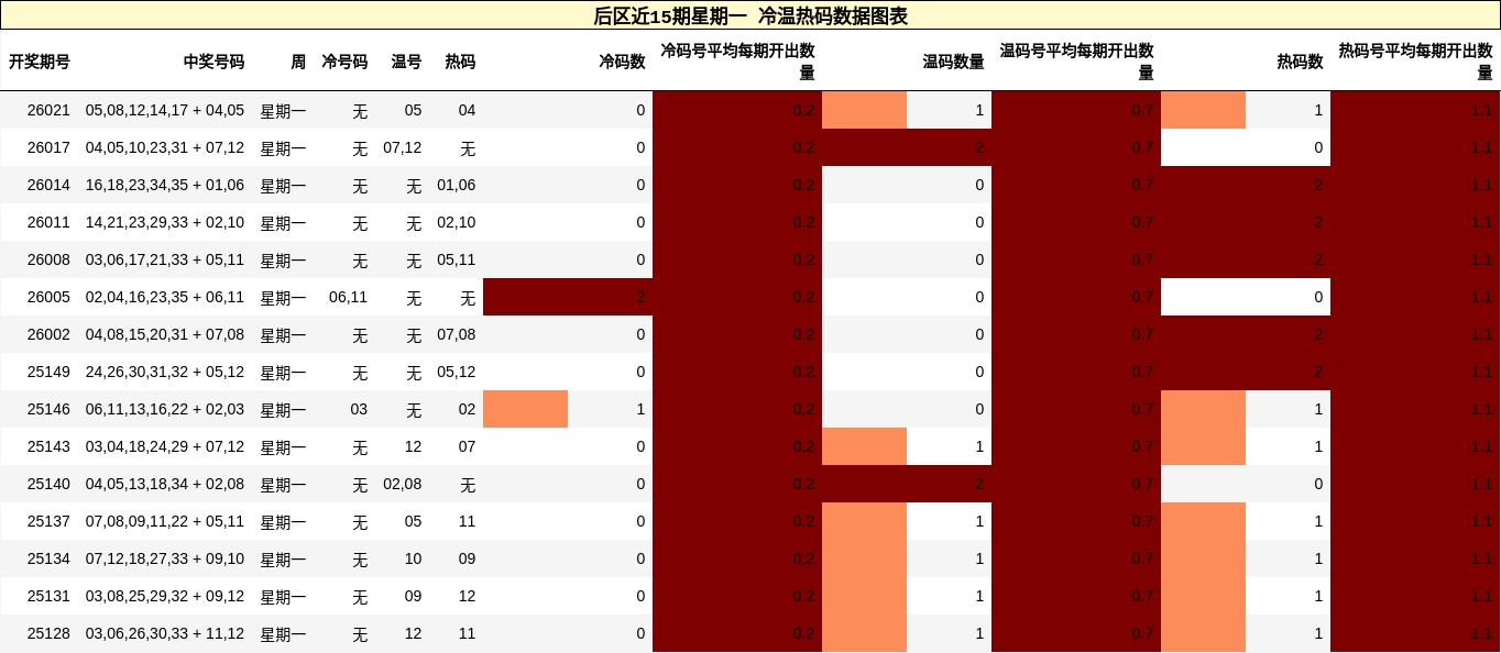 后区近15期星期一 冷温热码数据图表