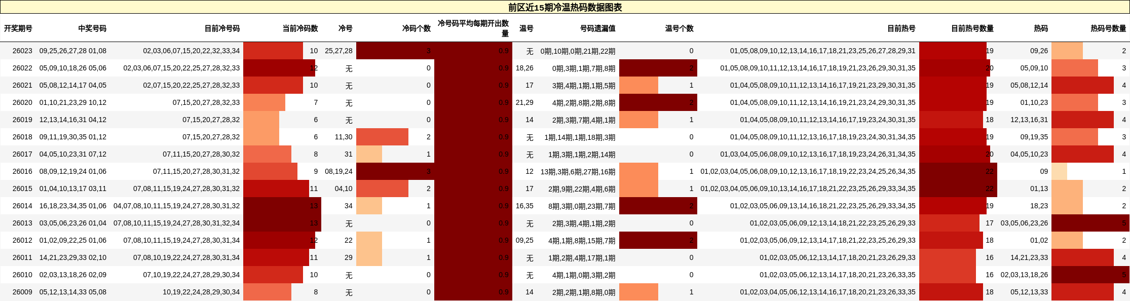 前区近15期冷温热码数据图表