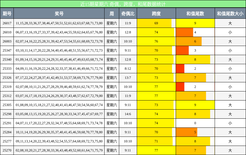 近15期星期六 奇偶，跨度，和尾数据统计