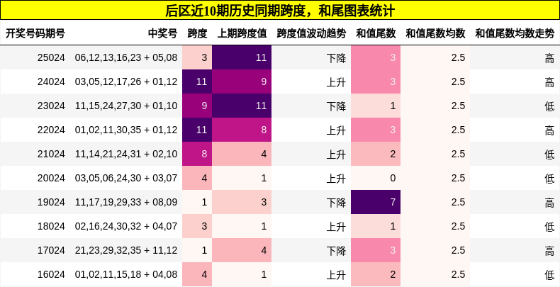 跨度分析，和尾分析