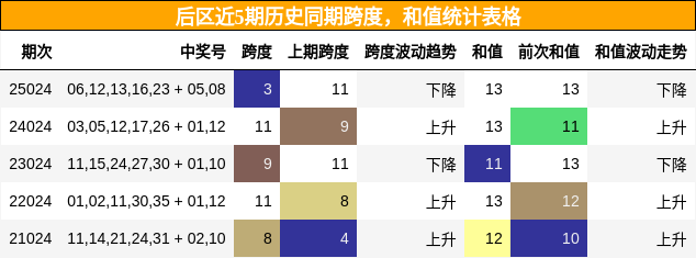 后区近5期历史同期跨度，和值统计表格