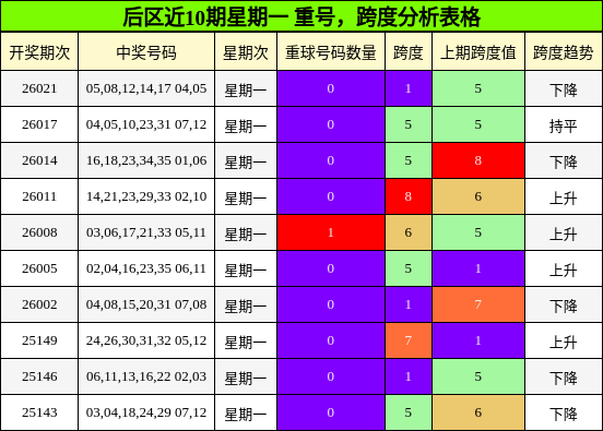 后区近10期星期一 重号，跨度分析表格
