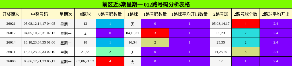 前区近5期星期一 012路号码分析表格