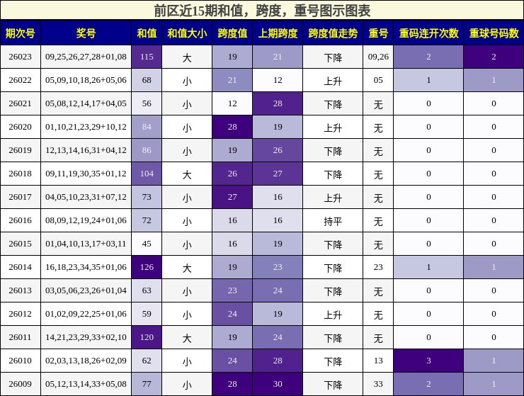 和值分析，跨度分析，重号分析