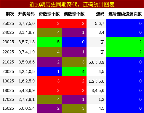 奇偶分析，连码分析