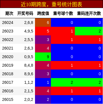 跨度分析，重号分析