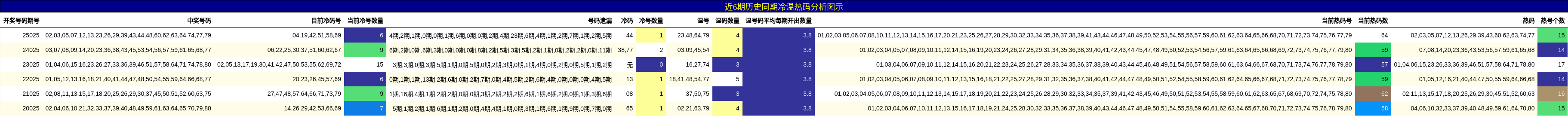 近6期历史同期冷温热码分析图示
