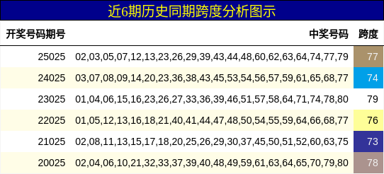近6期历史同期跨度分析图示