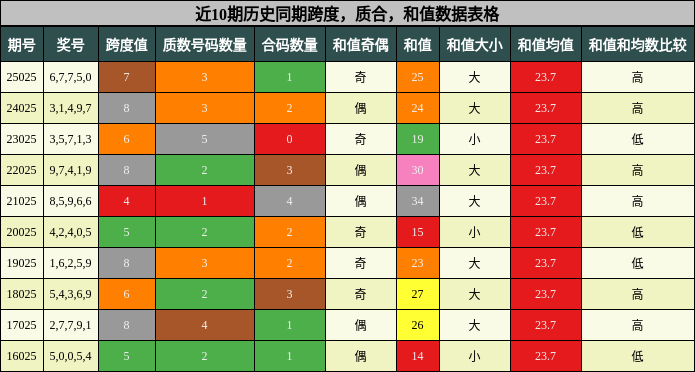 近10期历史同期跨度，质合，和值数据表格