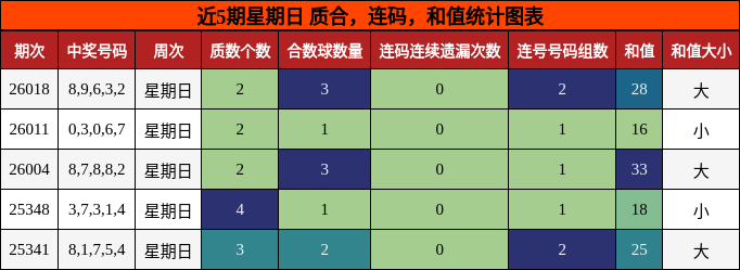 近5期星期日 质合，连码，和值统计图表