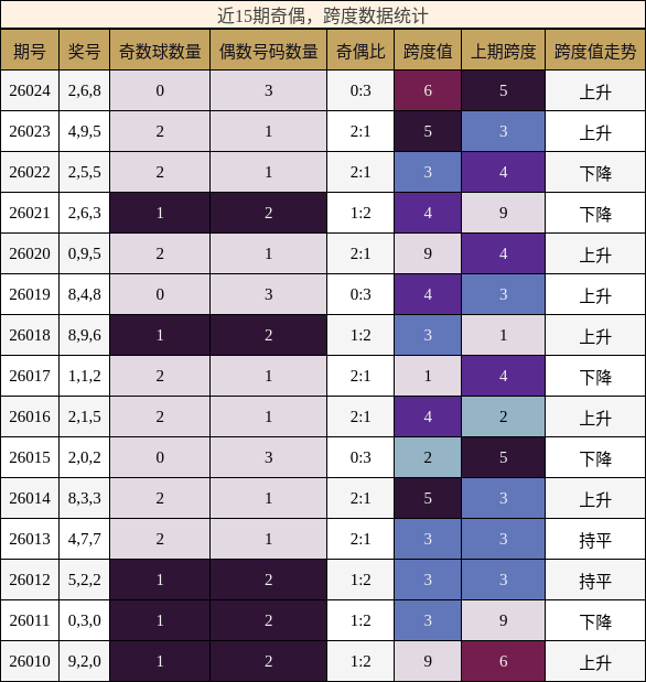 奇偶分析，跨度分析