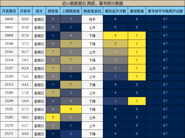 跨度分析，重号分析