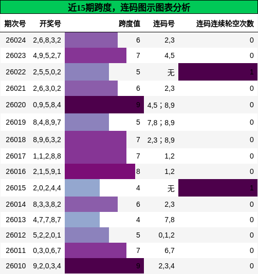 近15期跨度与连码分析