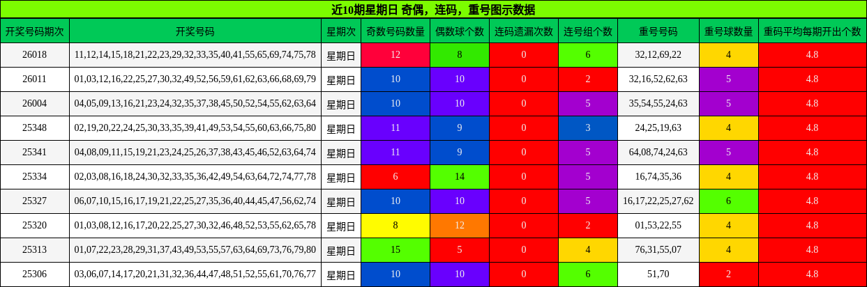 奇偶分析，连码分析，重号分析