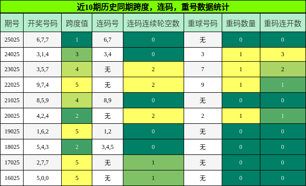 跨度分析，连码分析，重号分析