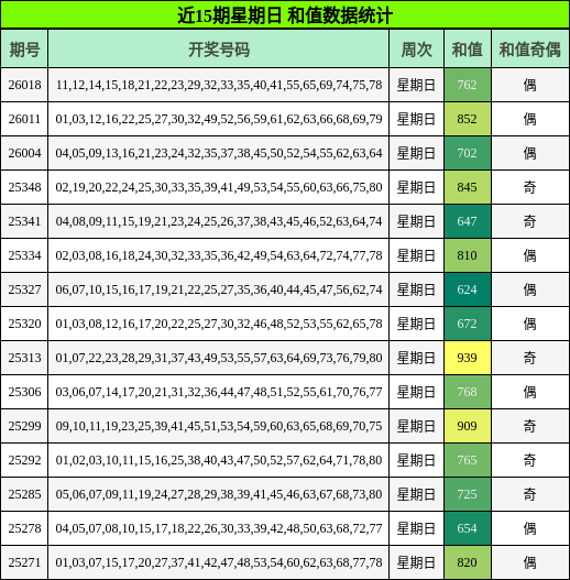 近15期星期日 和值数据统计