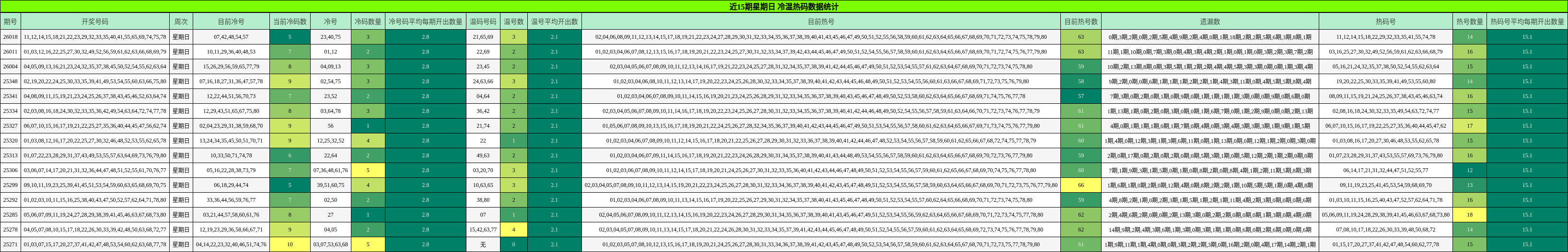 近15期星期日 冷温热码数据统计