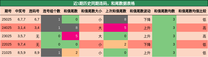 连码分析，和尾分析