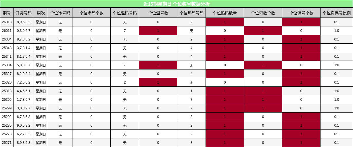 近15期星期日 个位奖号数据分析