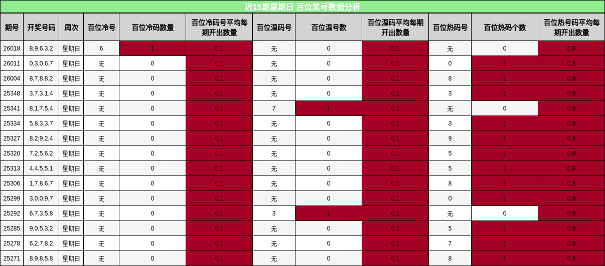 近15期星期日 百位奖号数据分析