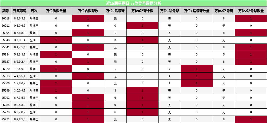 近15期星期日 万位奖号数据分析