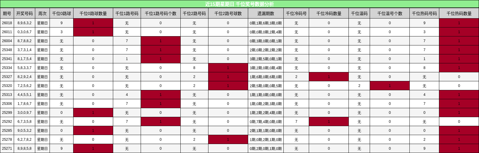 近15期星期日 千位奖号数据分析
