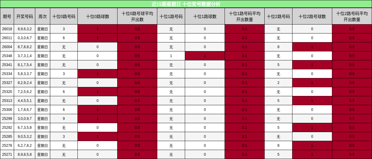 近15期星期日 十位奖号数据分析