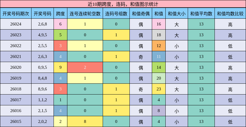 跨度分析，连码分析，和值分析