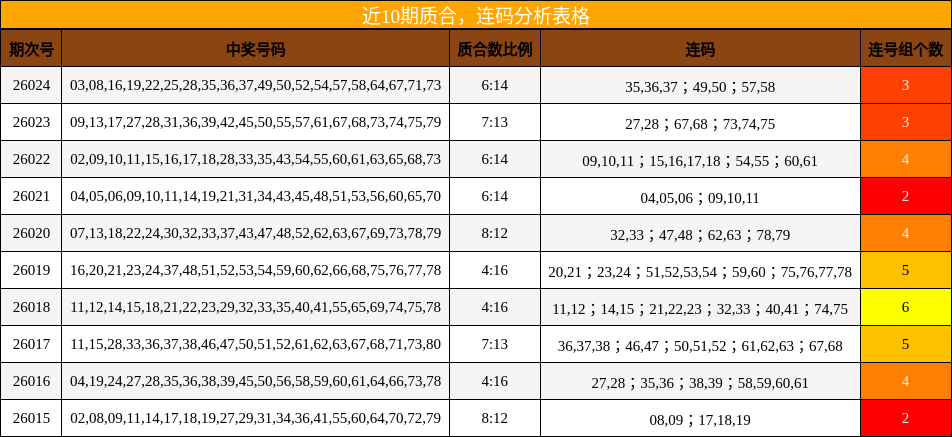 近10期质合，连码分析表格