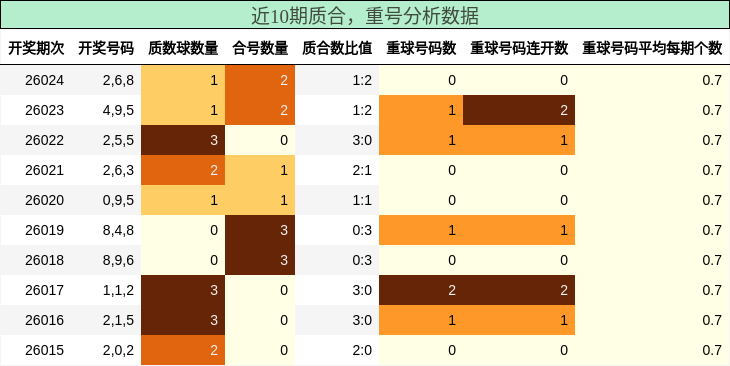 质合分析，重号分析