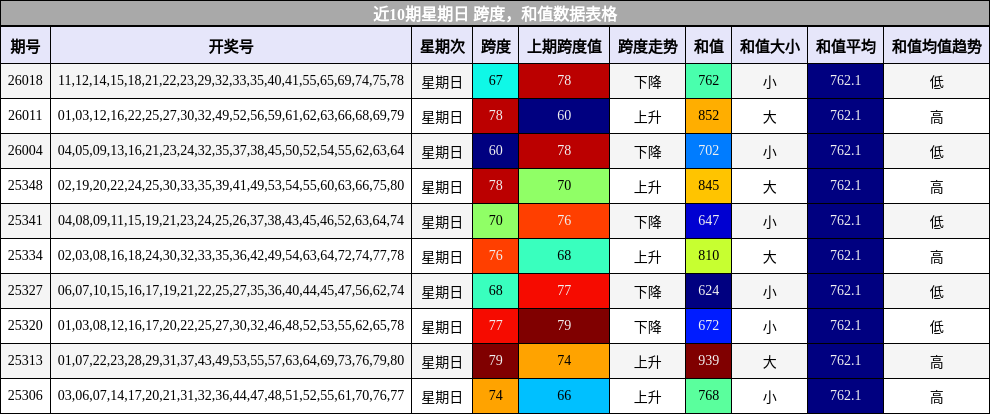 跨度分析，和值分析