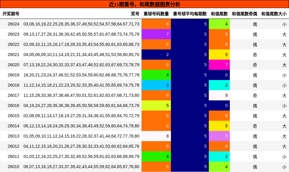 重号分析，和尾分析