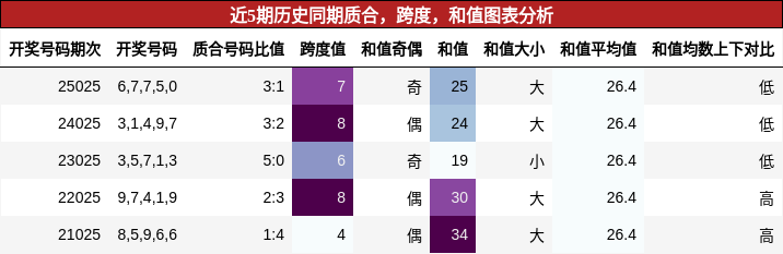 质合分析，跨度分析，和值分析