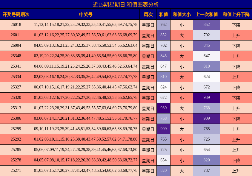 近15期星期日 和值图表分析