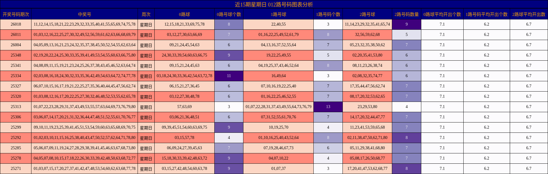 近15期星期日 012路号码图表分析
