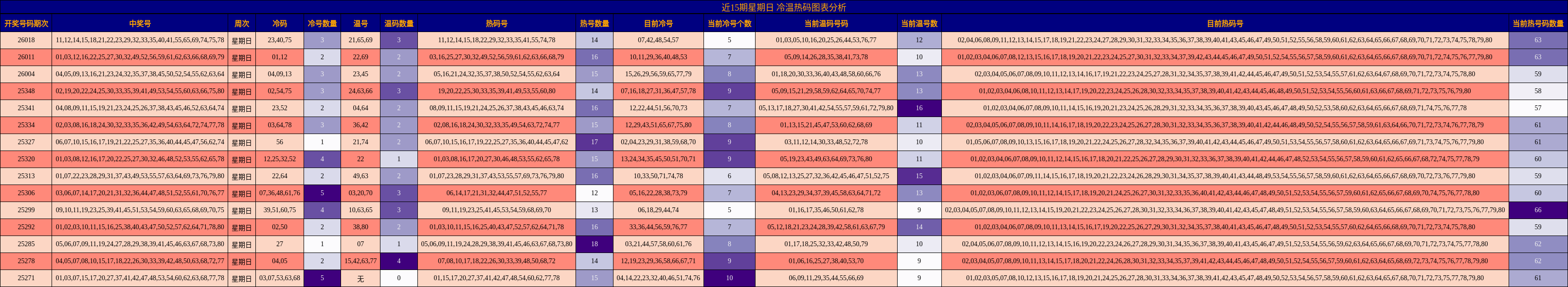 近15期星期日 冷温热码图表分析