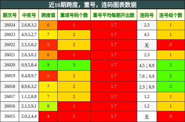 跨度分析，重号分析，连码分析