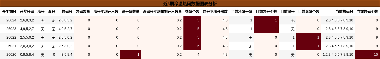 近5期冷温热码数据图表分析