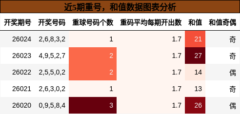 近5期重号，和值数据图表分析