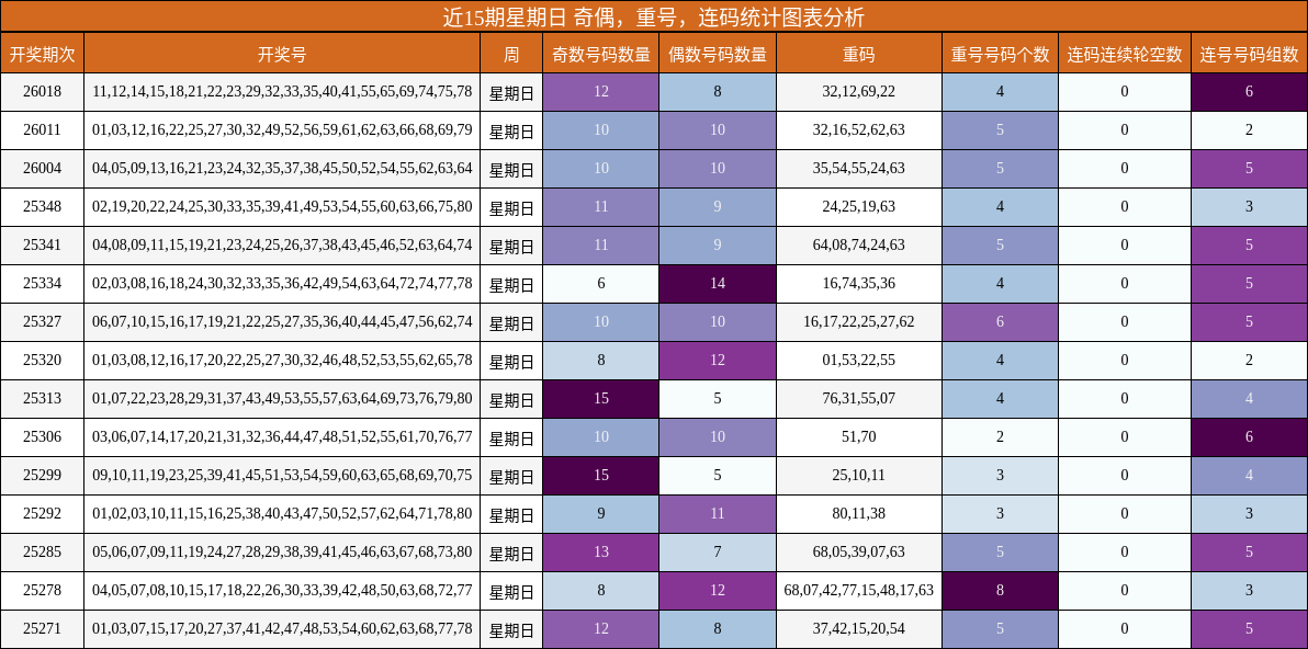 近15期星期日 奇偶，重号，连码统计图表分析